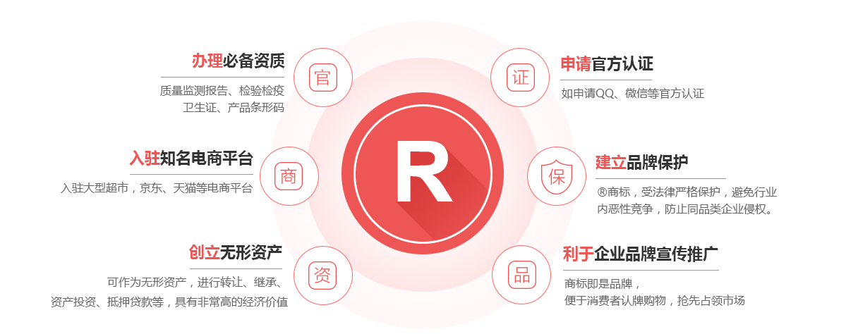 合浦商标注册的作用